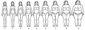 Scala delle sagome corporee femminili da sottopeso a obesità grave